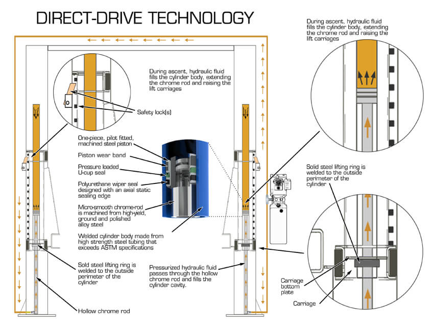 BendPak Two-Post Hoists Direct-Drive Technology